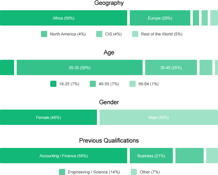 Class Profile