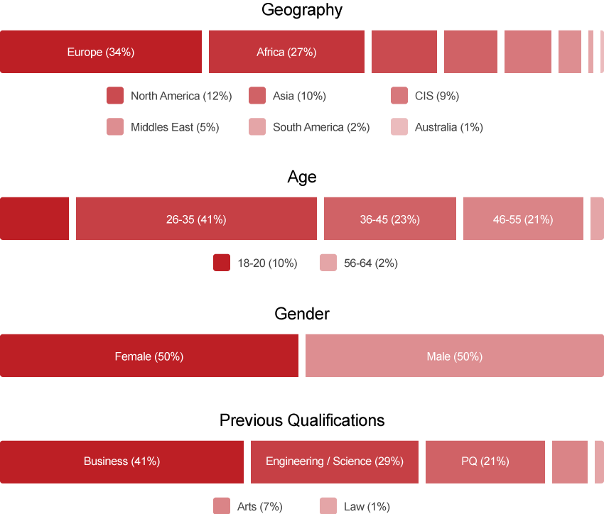 Class Profile